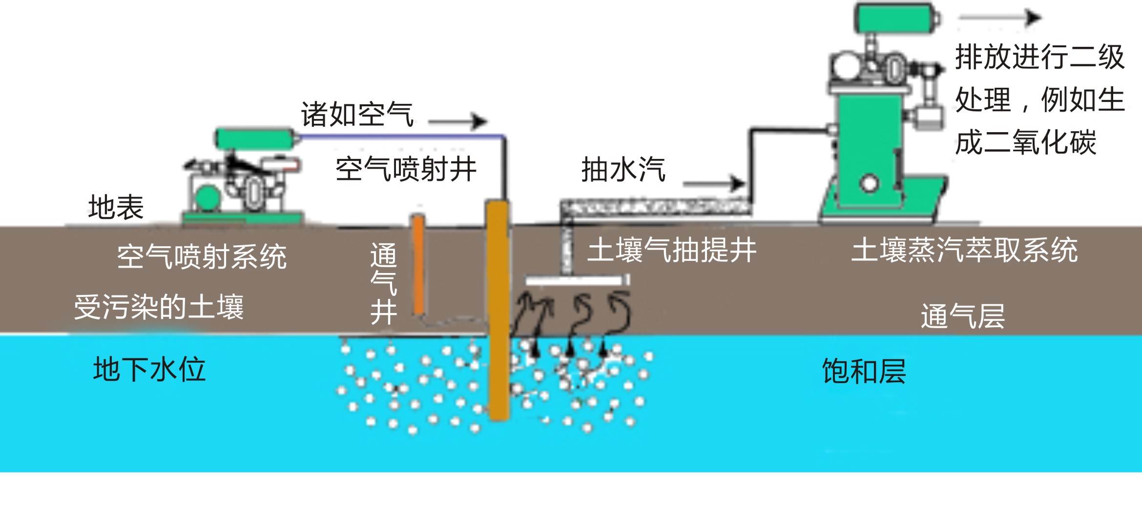 污染場地土壤修復技術之原位生物通風(圖1)